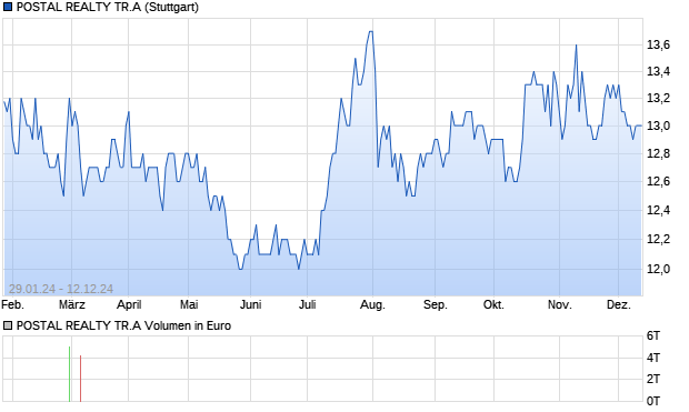 POSTAL REALTY TR.A Aktie Chart