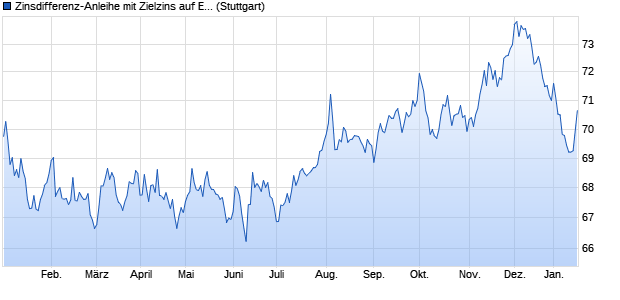 Zinsdifferenz-Anleihe mit Zielzins auf Euro Swap-Spr. (WKN LB2CHL, ISIN DE000LB2CHL7) Chart