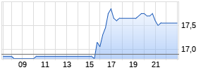 Luckin Coffee Inc. ADR Realtime-Chart