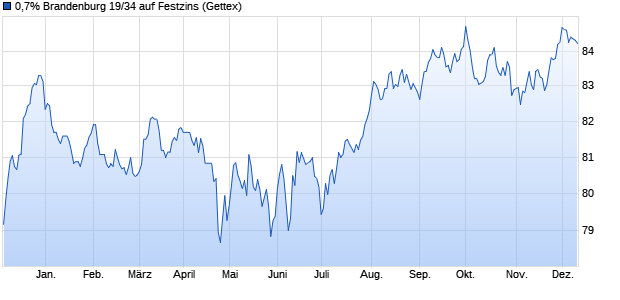 0,7% Brandenburg 19/34 auf Festzins (WKN A2TR6F, ISIN DE000A2TR6F7) Chart