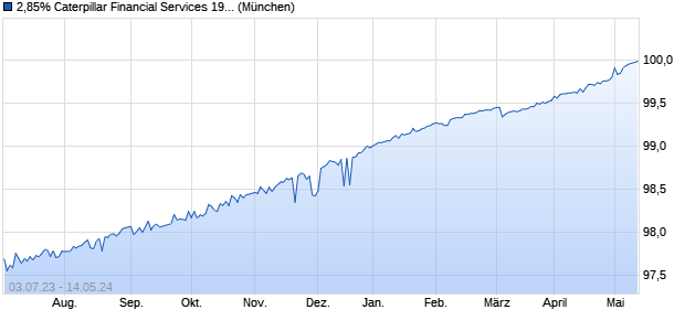 2,85% Caterpillar Financial Services 19/24 auf Festzi. (WKN A2R2G8, ISIN US14913Q2V06) Chart