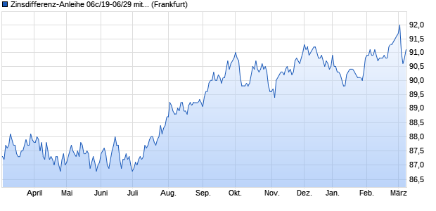 Zinsdifferenz-Anleihe 06c/19-06/29 mit Zielzins auf E. (WKN HLB31V, ISIN DE000HLB31V6) Chart