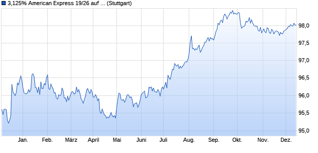 3,125% American Express 19/26 auf Festzins (WKN A2R2KU, ISIN US025816CF44) Chart