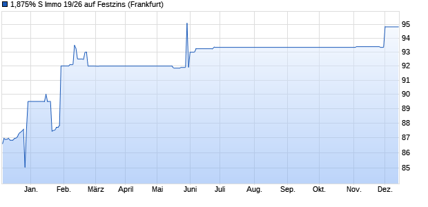 1,875% S Immo 19/26 auf Festzins (WKN A2R195, ISIN AT0000A285H4) Chart