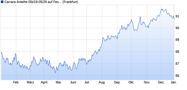 Carrara Anleihe 05t/19-05/29 auf Festzins (WKN HLB320, ISIN DE000HLB3209) Chart