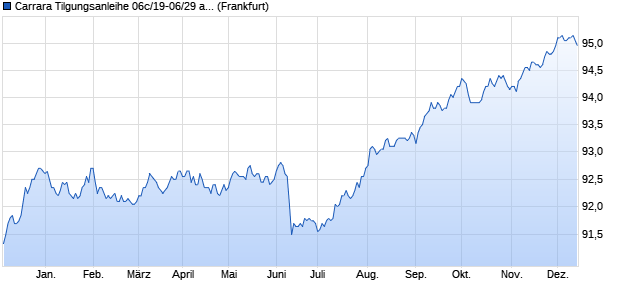 Carrara Tilgungsanleihe 06c/19-06/29 auf Stufenzins (WKN HLB323, ISIN DE000HLB3233) Chart