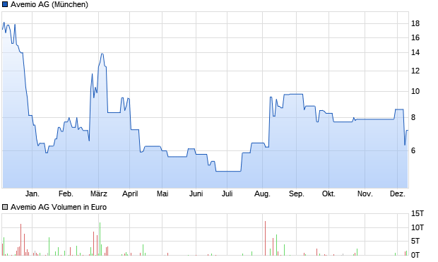 Avemio AG Aktie Chart