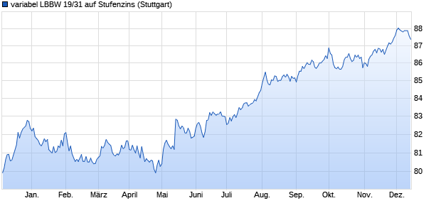 variabel LBBW 19/31 auf Stufenzins (WKN LB118Y, ISIN DE000LB118Y5) Chart