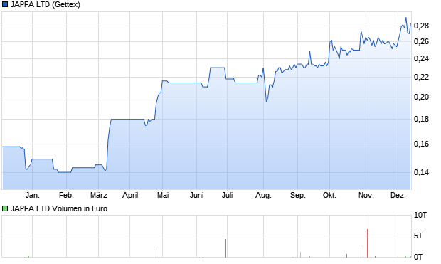 JAPFA LTD Aktie Chart