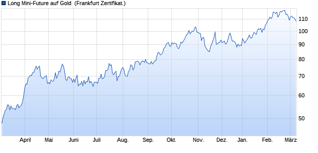 Long Mini-Future auf Gold [Vontobel] (WKN: VF6CKD) Chart