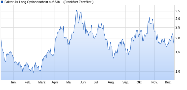 Faktor 4x Long Optionsschein auf Silber COMEX [BN. (WKN: PF4XAG) Chart