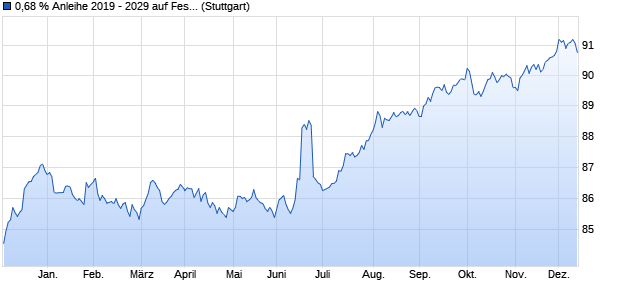 0,68 % Anleihe 2019 - 2029 auf Festzins (WKN BLB7V2, ISIN DE000BLB7V21) Chart