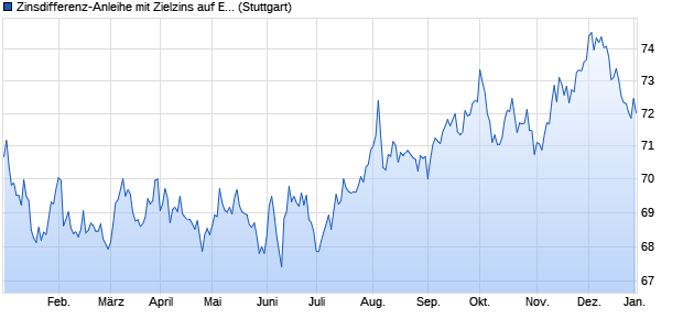 Zinsdifferenz-Anleihe mit Zielzins auf Euro Swap-Spr. (WKN LB2CJG, ISIN DE000LB2CJG3) Chart