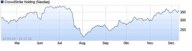 Chart CrowdStrike Holdings Inc