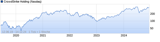 Chart CrowdStrike Holdings Inc