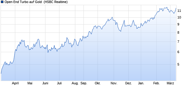 Open End Turbo auf Gold [HSBC Trinkaus & Burkhar. (WKN: TR71D0) Chart