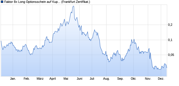 Faktor 8x Long Optionsschein auf Kupfer London Roll. (WKN: VF52H8) Chart