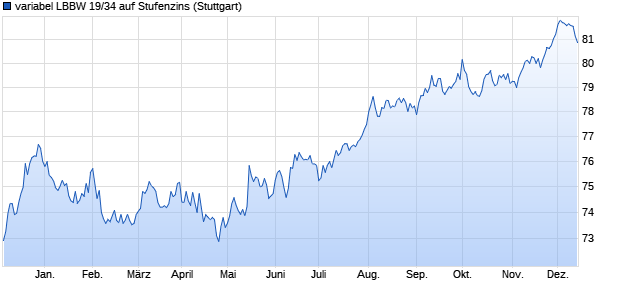 variabel LBBW 19/34 auf Stufenzins (WKN LB13B4, ISIN DE000LB13B40) Chart