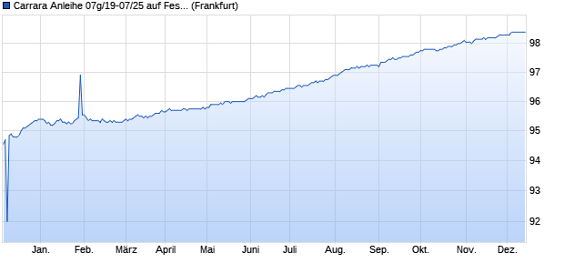 Carrara Anleihe 07g/19-07/25 auf Festzins (WKN HLB33H, ISIN DE000HLB33H1) Chart