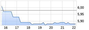 Obsidian Energy Ltd Chart