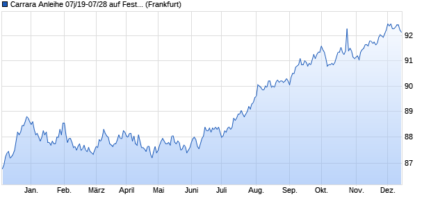 Carrara Anleihe 07j/19-07/28 auf Festzins (WKN HLB33L, ISIN DE000HLB33L3) Chart