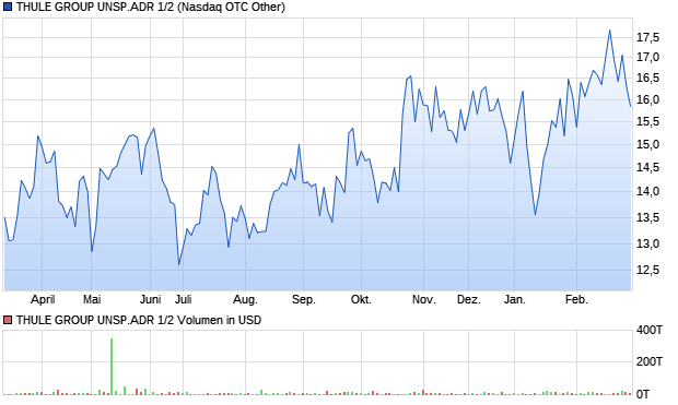 THULE GROUP UNSP.ADR 1/2 Aktie Chart