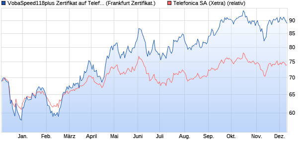 VobaSpeed118plus Zertifikat auf Telefonica [DZ BAN. (WKN: DGE12U) Chart