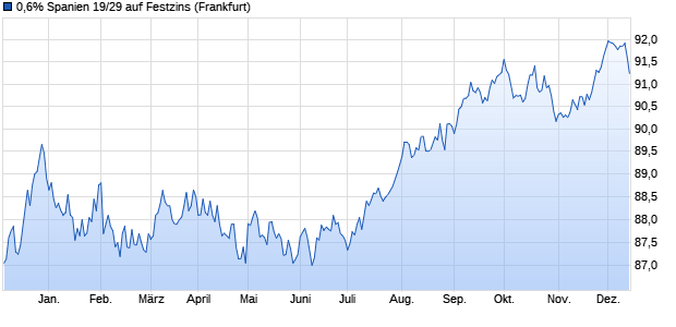 0,6% Spanien 19/29 auf Festzins (WKN A2R3SN, ISIN ES0000012F43) Chart