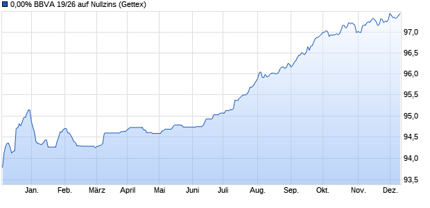 0,00% BBVA 19/26 auf Nullzins (WKN A2R3T1, ISIN XS2013745703) Chart