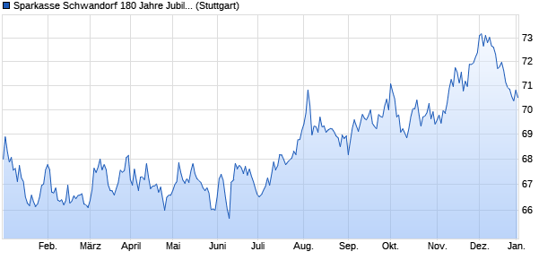 Sparkasse Schwandorf 180 Jahre Jubiläums-Zinsdiff. (WKN LB2CJT, ISIN DE000LB2CJT6) Chart