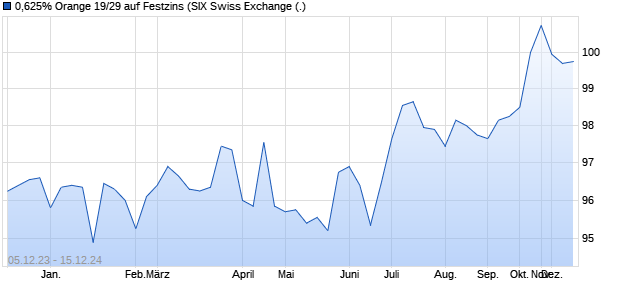 0,625% Orange 19/29 auf Festzins (WKN A2R3V7, ISIN CH0483180961) Chart