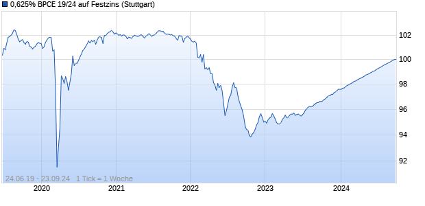 0,625% BPCE 19/24 auf Festzins (WKN A2R301, ISIN FR0013429073) Chart