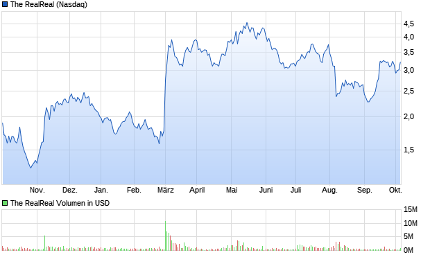 The RealReal Aktie Chart