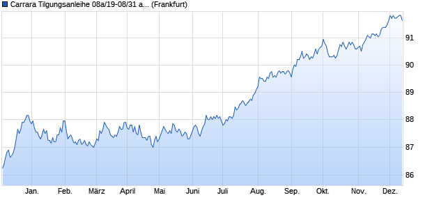 Carrara Tilgungsanleihe 08a/19-08/31 auf Stufenzins (WKN HLB330, ISIN DE000HLB3308) Chart