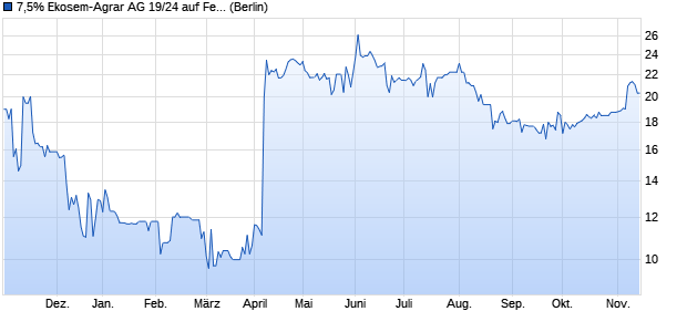 7,5% Ekosem-Agrar AG 19/24 auf Festzins (WKN A2YNR0, ISIN DE000A2YNR08) Chart