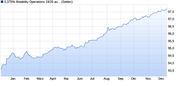 0,375% Motability Operations 19/26 auf Festzins (WKN A2R4JY, ISIN XS2021471433) Chart