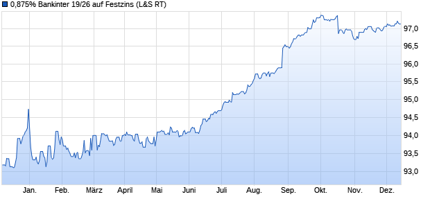 0,875% Bankinter 19/26 auf Festzins (WKN A2R4MN, ISIN ES0213679HN2) Chart