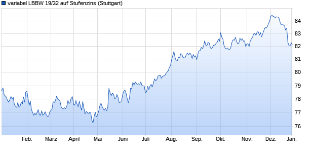 variabel LBBW 19/32 auf Stufenzins (WKN LB13C9, ISIN DE000LB13C98) Chart