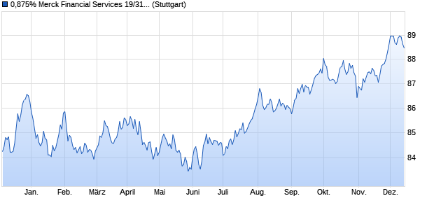 0,875% Merck Financial Services 19/31 auf Festzins (WKN A2YNSH, ISIN XS2023644540) Chart