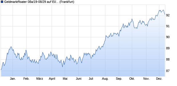 Geldmarktfloater 08a/19-08/29 auf EURIBOR 3M (WKN HLB34C, ISIN DE000HLB34C0) Chart