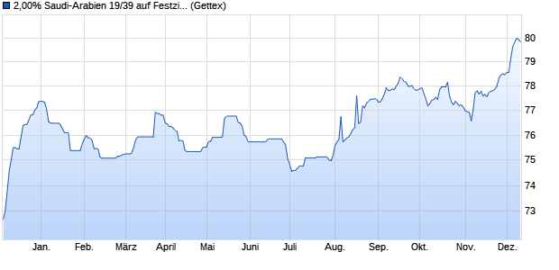 2,00% Saudi-Arabien 19/39 auf Festzins (WKN A2R4YH, ISIN XS2024543055) Chart