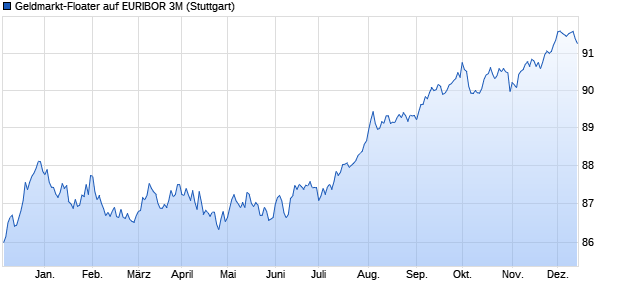 Geldmarkt-Floater auf EURIBOR 3M (WKN LB2CKZ, ISIN DE000LB2CKZ1) Chart