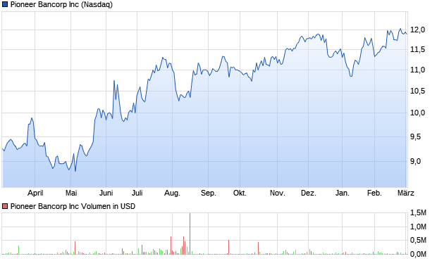 Pioneer Bancorp Inc Aktie Chart