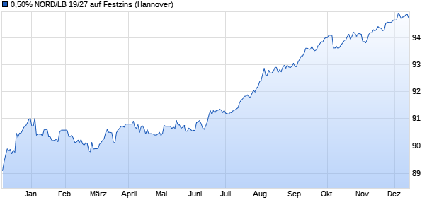 0,50% NORD/LB 19/27 auf Festzins (WKN NLB27G, ISIN DE000NLB27G3) Chart