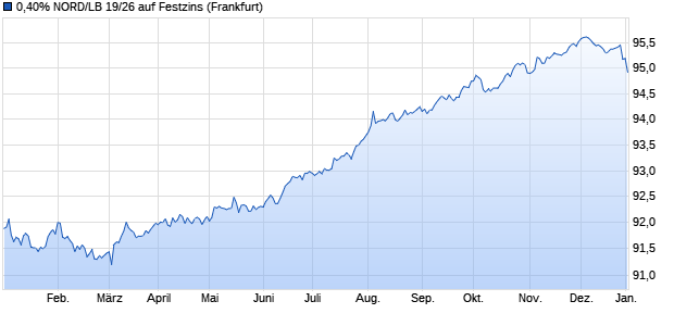 0,40% NORD/LB 19/26 auf Festzins (WKN NLB27F, ISIN DE000NLB27F5) Chart