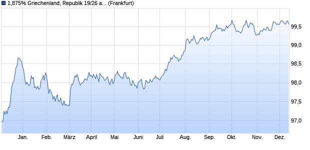 1,875% Griechenland, Republik 19/26 auf Festzins (WKN A2R5JD, ISIN GR0118019679) Chart