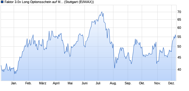 Faktor 3.0x Long Optionsschein auf Microsoft [Morgan. (WKN: MC2VBQ) Chart