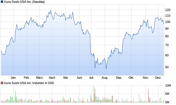 Kura Sushi USA Inc Aktie Chart
