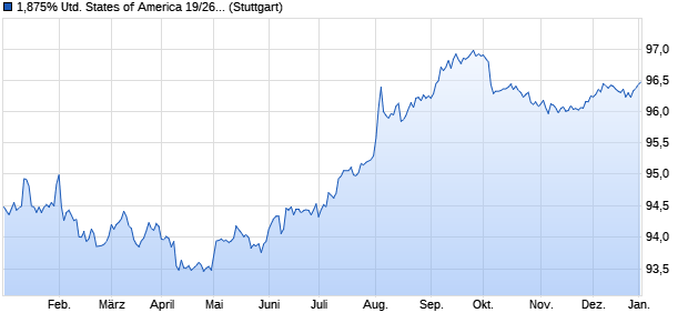 1,875% United States of America 19/26 auf Festzins (WKN A2R5NQ, ISIN US912828Y958) Chart