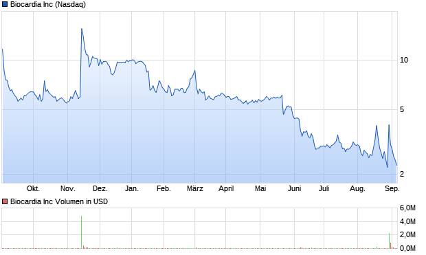Biocardia Inc Aktie Chart
